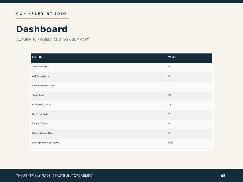 Project Management Excel Template | Task Tracker, Dashboard, Milestone ...