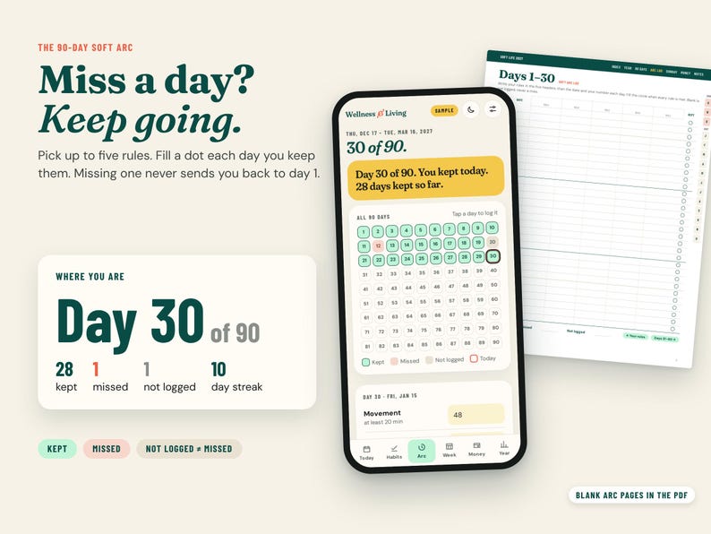 Pu&ograve; includere: Un'interfaccia di app per il monitoraggio delle abitudini su uno schermo di smartphone che mostra un grafico di progresso di 90 giorni con il testo Miss a day? Keep going. Day 30 of 90. Una pagina di pianificazione stampabile &egrave; visibile sullo sfondo.