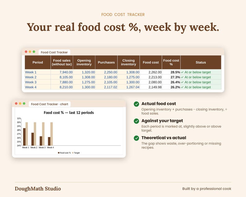 Food Cost Tracker tab: weekly actual food cost percent against target with a chart