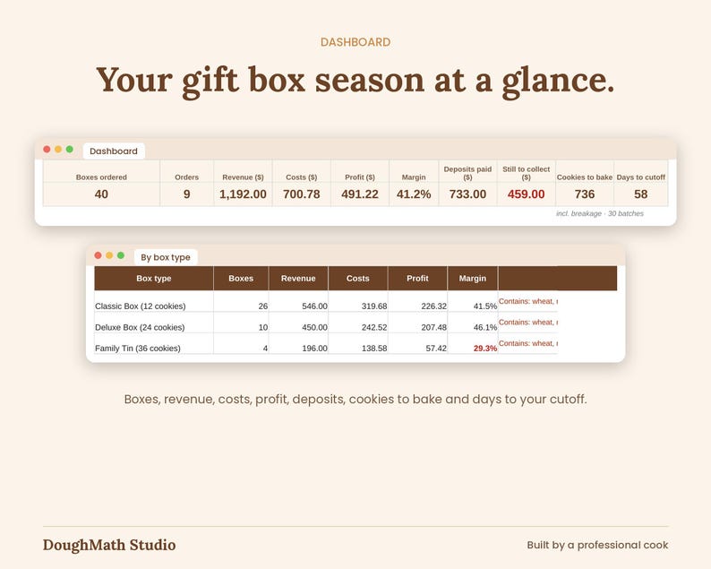 Dashboard with boxes sold, revenue, costs, profit, deposits and cookies to bake for the holiday season