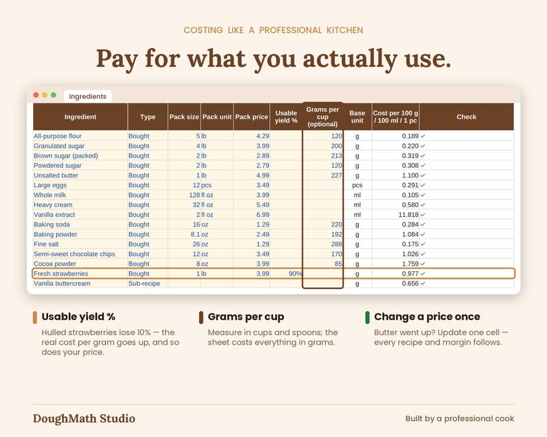 May include: A digital spreadsheet titled Ingredients displaying columns for ingredient type, pack size, unit, price, usable yield, grams per cup, base unit, cost per 100g, and check. Text includes Costing Like A Professional Kitchen and DoughMath Studio.