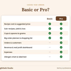 May include: A comparison chart titled Choose your version Basic or Pro? from DoughMath Studio. The table lists features like recipe cost, sub-recipes, and allergen charts, using green checkmarks to indicate availability for Basic and Pro versions.