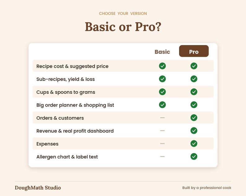 May include: A comparison chart titled Choose your version Basic or Pro? from DoughMath Studio. The table lists features like recipe cost, sub-recipes, and allergen charts, using green checkmarks to indicate availability for Basic and Pro versions.