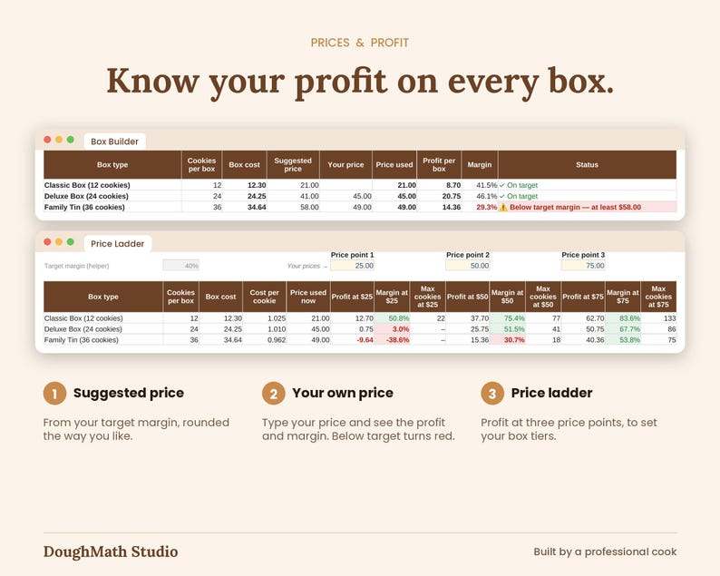 Suggested price, your own price, profit and margin for each cookie box, plus a price ladder at three price points