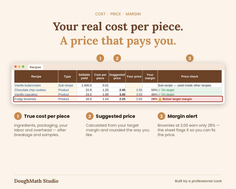 May include: A digital spreadsheet titled Recipes showing cost, price, and margin calculations for baked goods. It includes columns for sellable yield, cost per piece, suggested price, and margin alerts, with a highlighted row for Fudgy brownies.