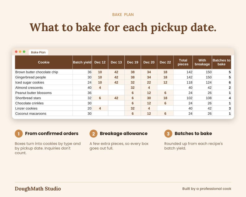 Bake Plan tab turning confirmed orders into cookies by type and pickup date with batches to bake