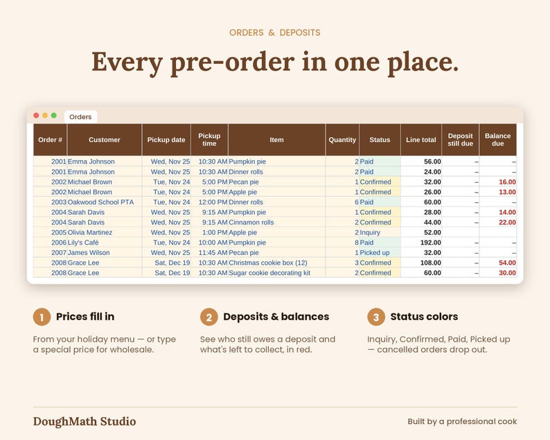 Orders tab: holiday pre-orders with pickup dates, items, paid amounts, deposits due and status colors