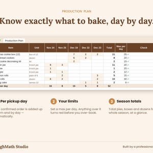 Production Plan tab: how many of each holiday item to bake for every pickup day, with daily limits