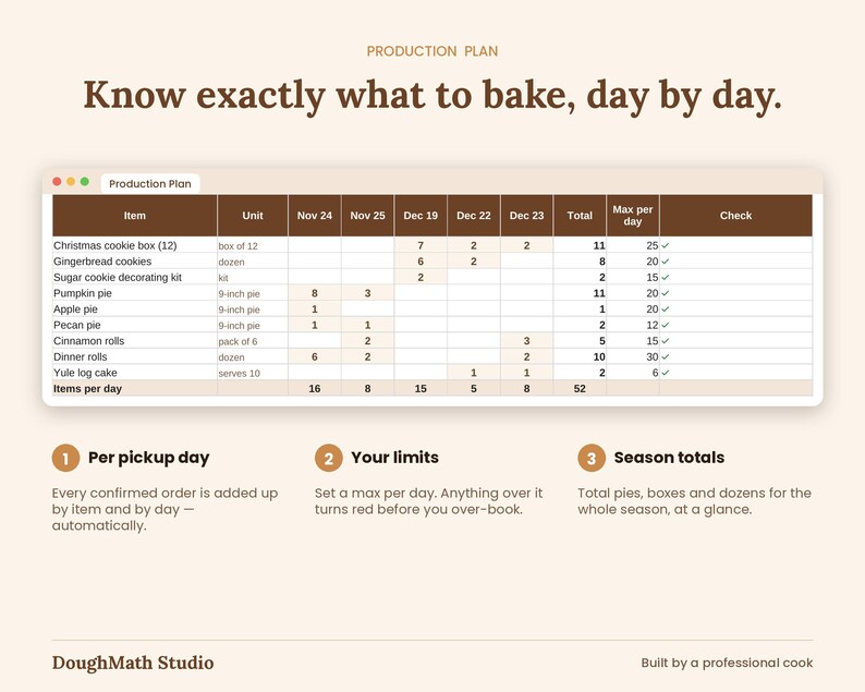 Production Plan tab: how many of each holiday item to bake for every pickup day, with daily limits