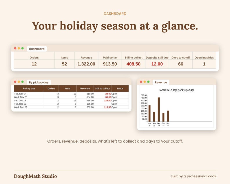 Dashboard tab: holiday season totals, orders by pickup day and a revenue by pickup day chart