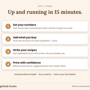 May include: An infographic titled How it works, Up and running in 15 minutes. It lists four steps: 1. Set your numbers, 2. Add what you buy, 3. Write your recipes, 4. Price with confidence. Includes text: Example data included, Any currency, Use in your own bakery, DoughMath Studio, Built by a professional cook.