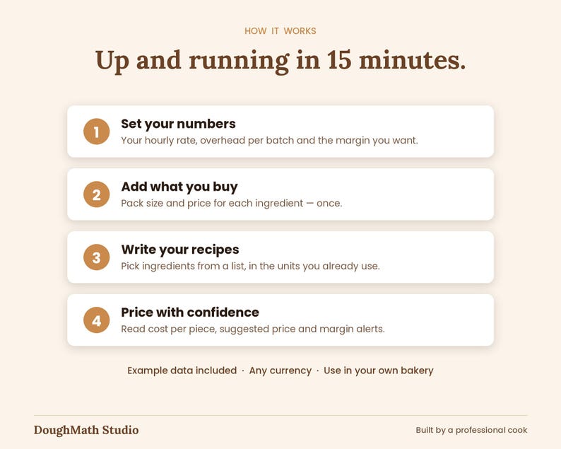May include: An infographic titled How it works, Up and running in 15 minutes. It lists four steps: 1. Set your numbers, 2. Add what you buy, 3. Write your recipes, 4. Price with confidence. Includes text: Example data included, Any currency, Use in your own bakery, DoughMath Studio, Built by a professional cook.