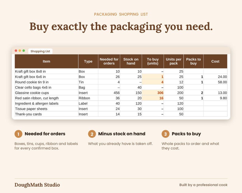 Packaging shopping list with boxes, tins, cups and ribbon needed, stock on hand and packs to buy