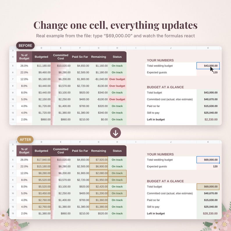 May include: A digital spreadsheet interface showing a wedding budget tracker before and after data entry. The text reads Change one cell, everything updates. Real example from the file: type $69,000.00 and watch the formulas react. It displays columns for budget, costs, and status.