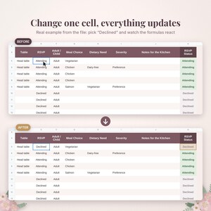 May include: A digital spreadsheet interface showing a before and after view of an RSVP tracker. The text reads Change one cell, everything updates. Real example from the file: pick Declined and watch the formulas react. Columns include Table, RSVP, Adult/Child, Meal Choice, Dietary Need, Severity, Notes for the Kitchen, and RSVP Status.