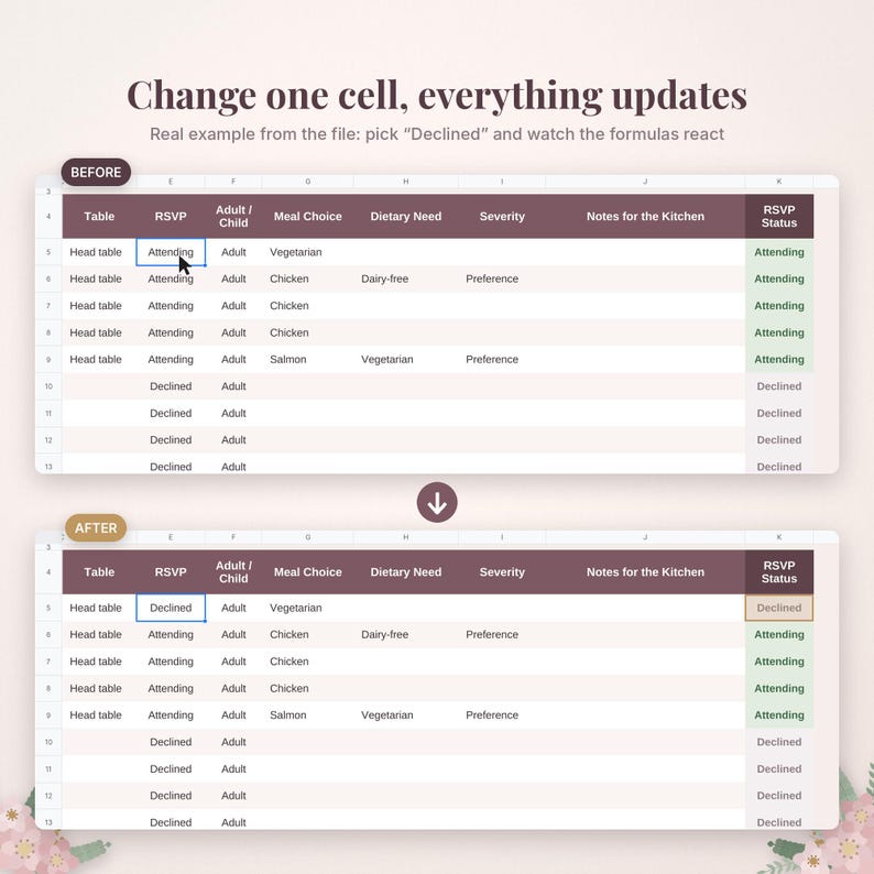 May include: A digital spreadsheet interface showing a before and after view of an RSVP tracker. The text reads Change one cell, everything updates. Real example from the file: pick Declined and watch the formulas react. Columns include Table, RSVP, Adult/Child, Meal Choice, Dietary Need, Severity, Notes for the Kitchen, and RSVP Status.