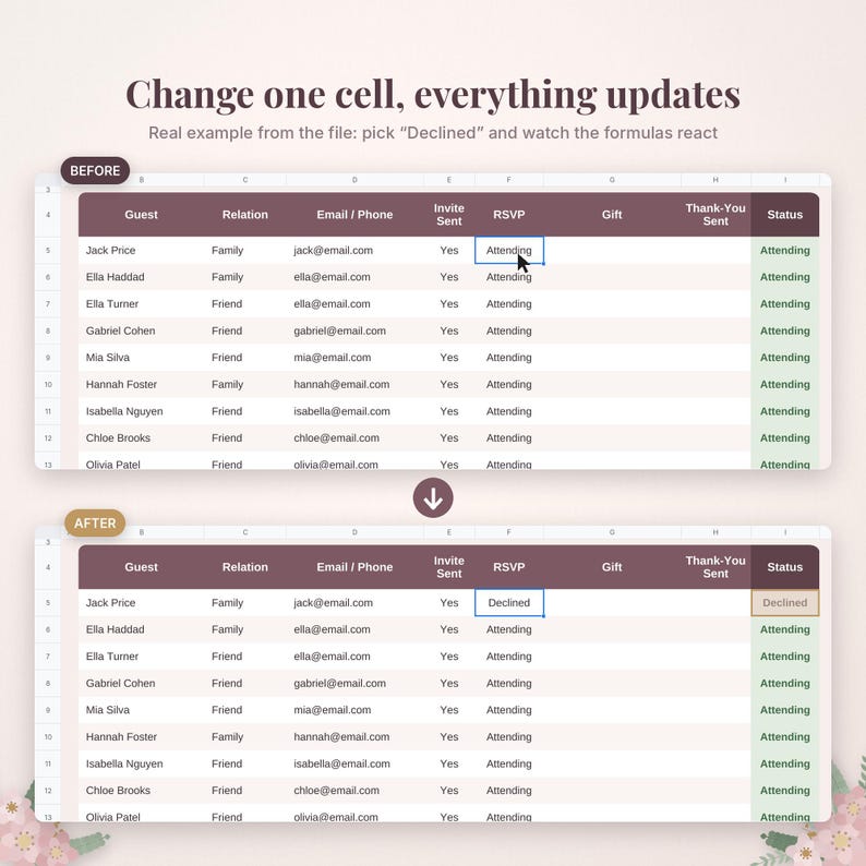 May include: A digital spreadsheet interface showing a before and after view of a guest list. The text reads Change one cell, everything updates. Real example from the file: pick Declined and watch the formulas react. Columns include Guest, Relation, Email, Phone, Invite Sent, RSVP, Gift, Thank-You Sent, and Status.
