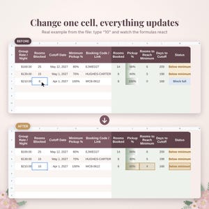 Puede incluir: Una comparaci&oacute;n de hoja de c&aacute;lculo que muestra estados antes y despu&eacute;s con el texto Change one cell, everything updates. La tabla muestra datos de reservas de hotel, incluyendo tarifa grupal, habitaciones y estado.