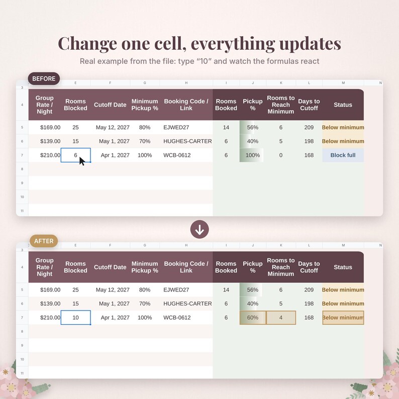Puede incluir: Una comparaci&oacute;n de hoja de c&aacute;lculo que muestra estados antes y despu&eacute;s con el texto Change one cell, everything updates. La tabla muestra datos de reservas de hotel, incluyendo tarifa grupal, habitaciones y estado.