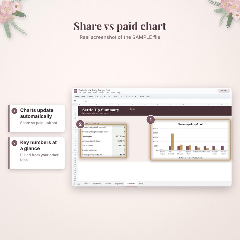 May include: A digital spreadsheet interface titled Bachelorette Party Budget Split featuring a Settle Up Summary table and a Share vs paid upfront bar chart. Two callout boxes explain that charts update automatically and key numbers are visible.