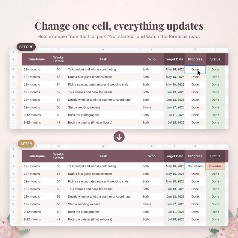 May include: A digital spreadsheet interface showing a before and after comparison of task tracking. The table includes columns for Timeframe, Weeks Before, Task, Who, Target Date, Progress, and Status, with text demonstrating automated updates.