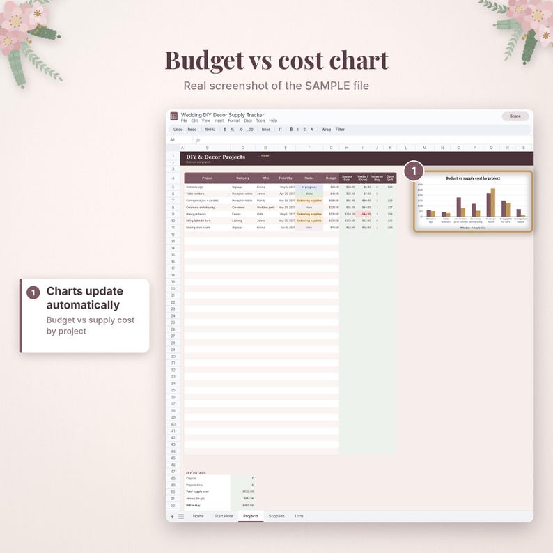 May include: A digital spreadsheet titled Wedding DIY Decor Supply Tracker featuring columns for project, category, status, and budget. A bar chart labeled Budget vs supply cost by project displays data, with text indicating that charts update automatically.