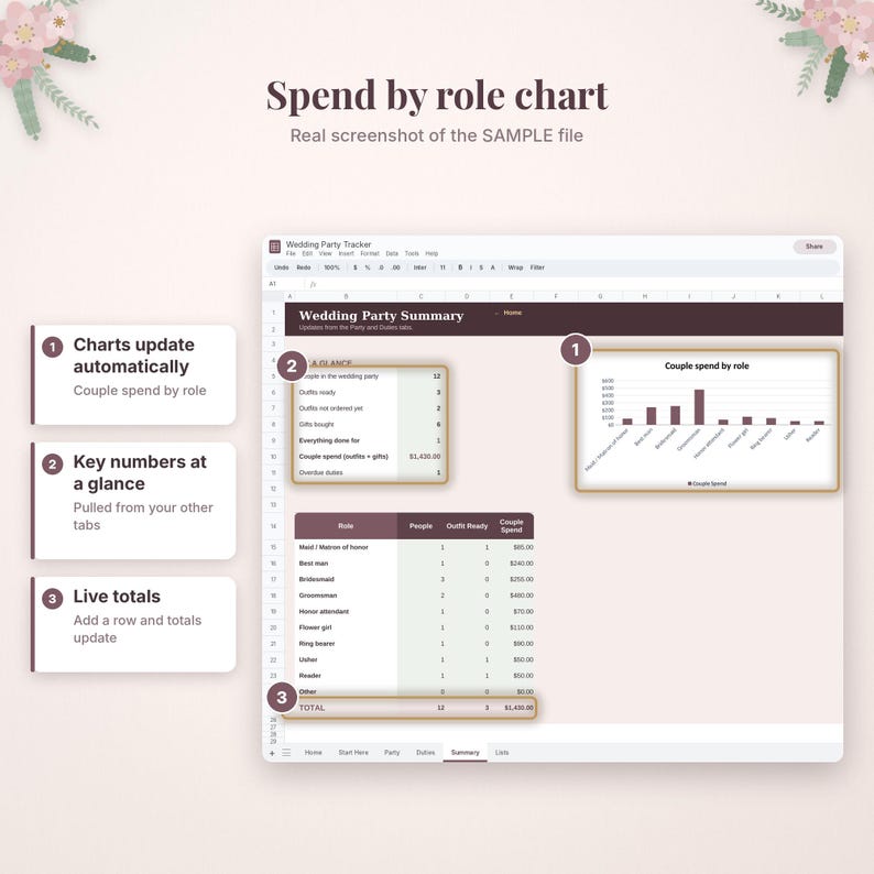 May include: A digital spreadsheet titled Wedding Party Tracker featuring a Spend by role chart, a summary table of wedding party roles, and numbered callouts explaining that charts update automatically, key numbers are at a glance, and totals are live.