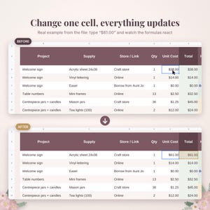 May include: A digital spreadsheet interface showing a before and after comparison of a project budget. The text reads Change one cell, everything updates. Real example from the file: type $61.00 and watch the formulas react. The table lists projects, supplies, stores, quantities, unit costs, and totals.