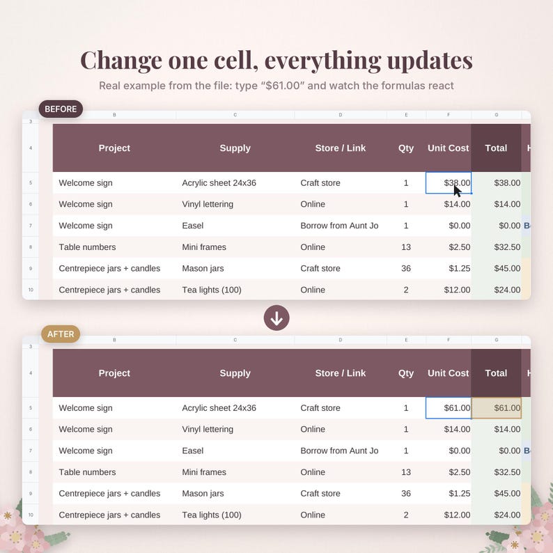 May include: A digital spreadsheet interface showing a before and after comparison of a project budget. The text reads Change one cell, everything updates. Real example from the file: type $61.00 and watch the formulas react. The table lists projects, supplies, stores, quantities, unit costs, and totals.