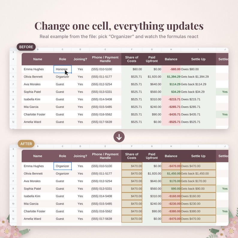 May include: A digital spreadsheet interface showing a before and after comparison of data updates. The text reads Change one cell, everything updates. Real example from the file: pick Organizer and watch the formulas react. The table displays names, roles, and financial balances.