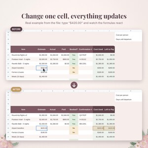 May include: A digital spreadsheet interface showing a before and after comparison of travel budget data. The text reads Change one cell, everything updates. Real example from the file: type $420.00 and watch the formulas react.