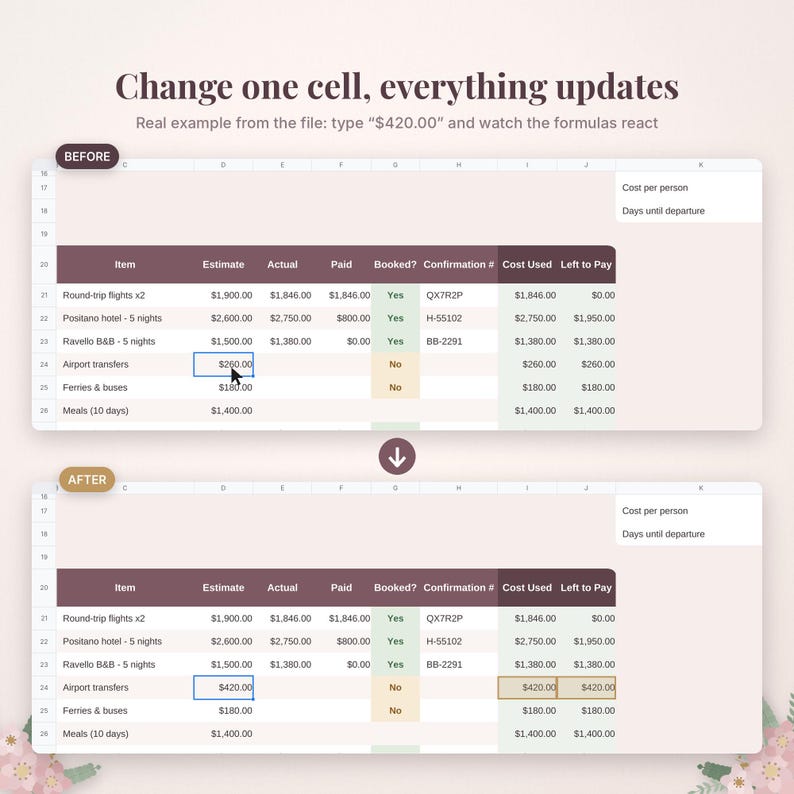 May include: A digital spreadsheet interface showing a before and after comparison of travel budget data. The text reads Change one cell, everything updates. Real example from the file: type $420.00 and watch the formulas react.