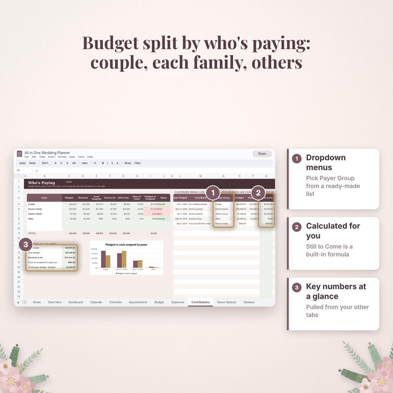 Puede incluir: Una hoja de c&aacute;lculo digital para presupuesto de bodas titulada Budget split by who's paying: couple, each family, others. Incluye tablas para contribuciones, men&uacute;s desplegables, f&oacute;rmulas autom&aacute;ticas para totales y un gr&aacute;fico de barras.