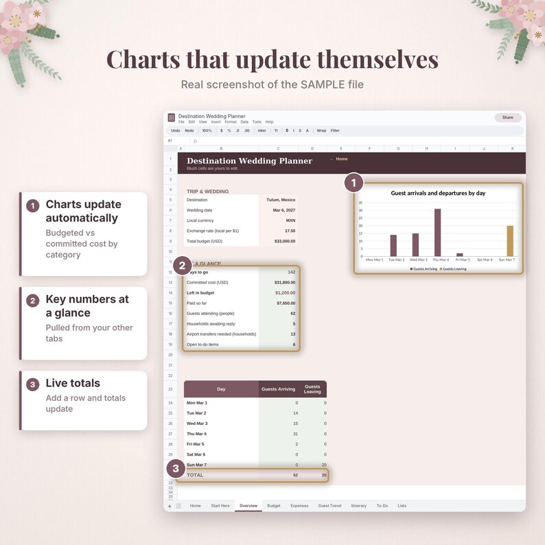May include: A digital destination wedding planner spreadsheet featuring a dashboard with a bar chart titled Guest arrivals and departures by day, a summary table of trip details, and a table tracking guest arrivals and departures with live totals.