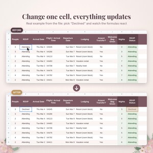May include: A spreadsheet interface showing a before and after comparison of data updates. The text reads Change one cell, everything updates. Real example from the file: pick Declined and watch the formulas react. Rows display RSVP status, arrival dates, and lodging details.