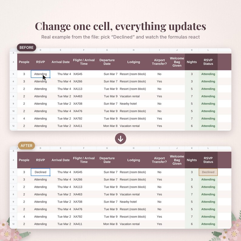 May include: A spreadsheet interface showing a before and after comparison of data updates. The text reads Change one cell, everything updates. Real example from the file: pick Declined and watch the formulas react. Rows display RSVP status, arrival dates, and lodging details.