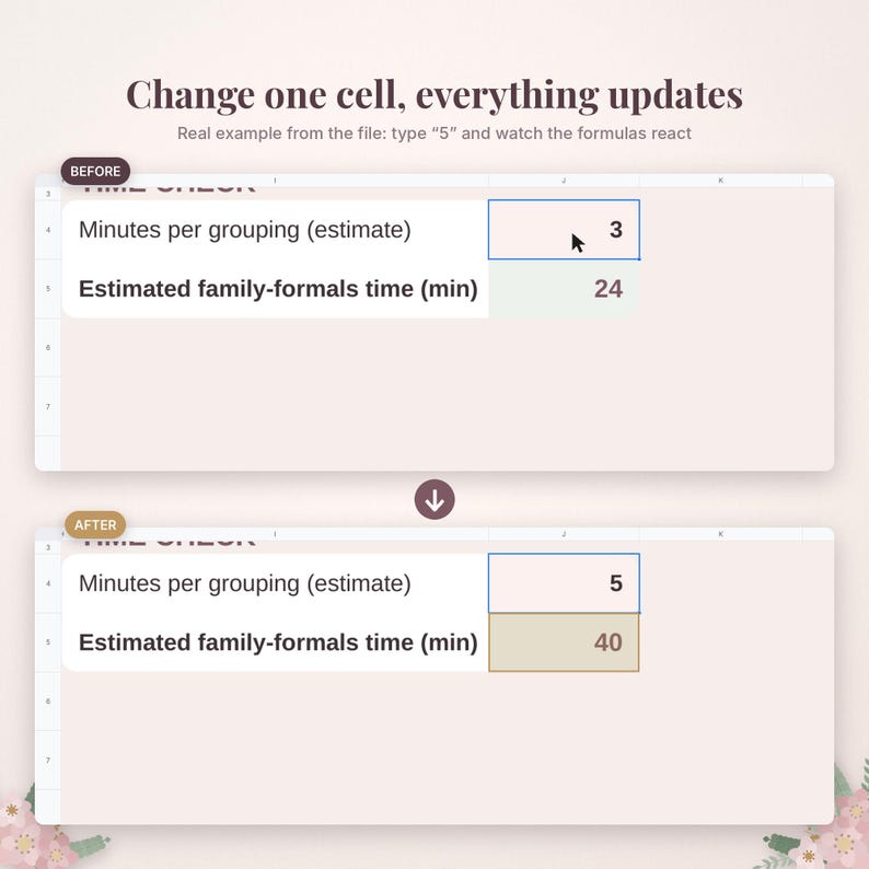 May include: A digital spreadsheet interface showing a before and after comparison. The text reads Change one cell, everything updates. The table displays Minutes per grouping (estimate) and Estimated family-formals time (min) with values.