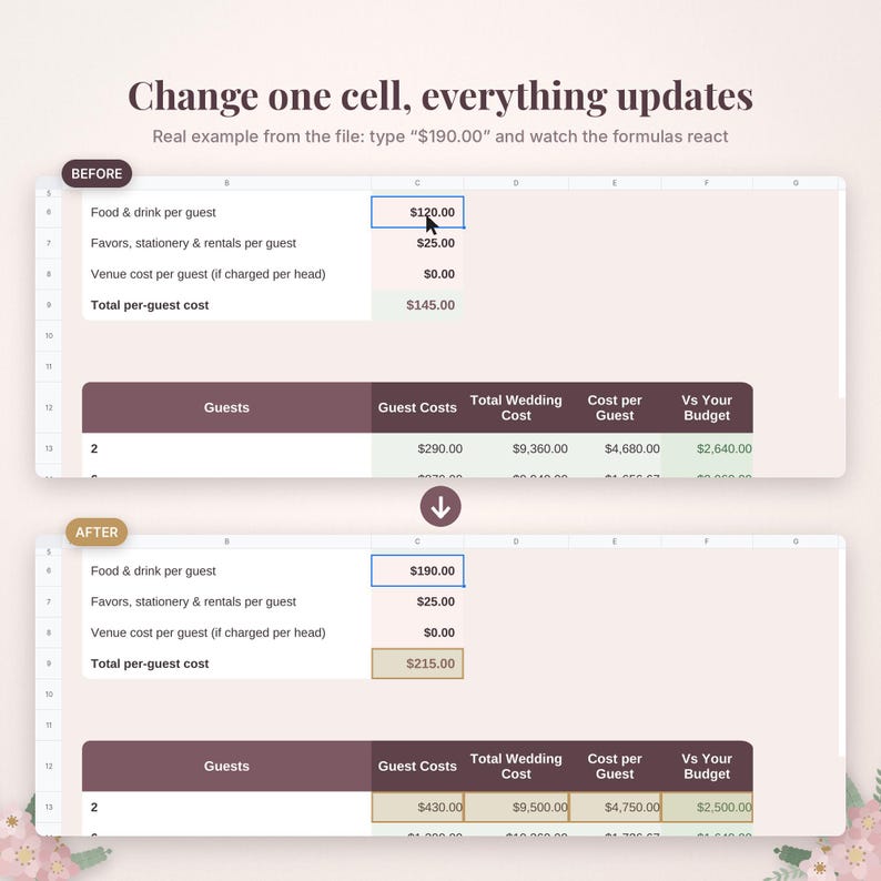 Puede incluir: Una interfaz de hoja de c&aacute;lculo digital que muestra una comparaci&oacute;n antes y despu&eacute;s de los c&aacute;lculos del presupuesto de boda. El texto dice Change one cell, everything updates. Real example from the file: type $190.00 and watch the formulas react.