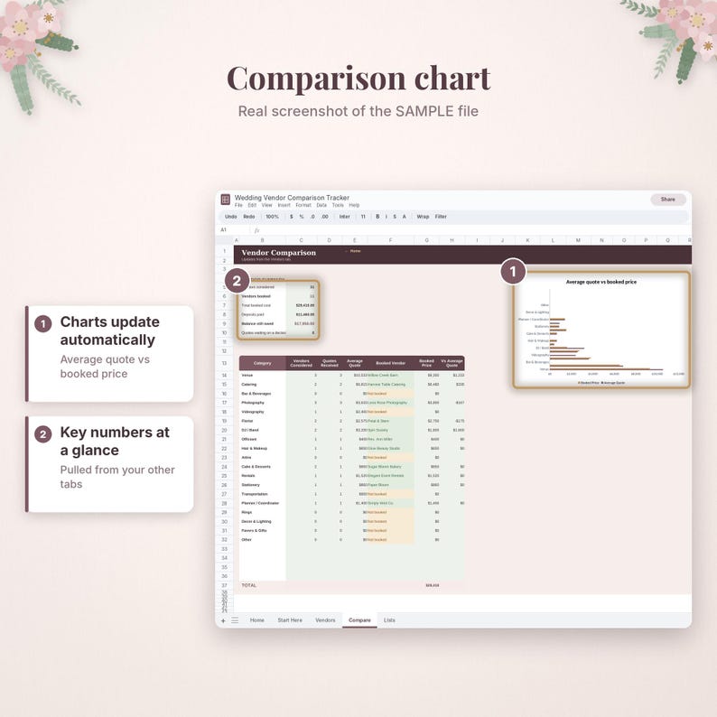 May include: A digital spreadsheet titled Wedding Vendor Comparison Tracker featuring a data table, a bar chart labeled Average quote vs booked price, and a summary box. Text includes Charts update automatically and Key numbers at a glance.