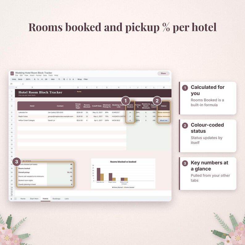 Puede incluir: Una hoja de c&aacute;lculo digital titulada Wedding Hotel Room Block Tracker que muestra datos de reservas de hotel, porcentajes de ocupaci&oacute;n y un gr&aacute;fico de barras que compara las habitaciones bloqueadas frente a las reservadas.