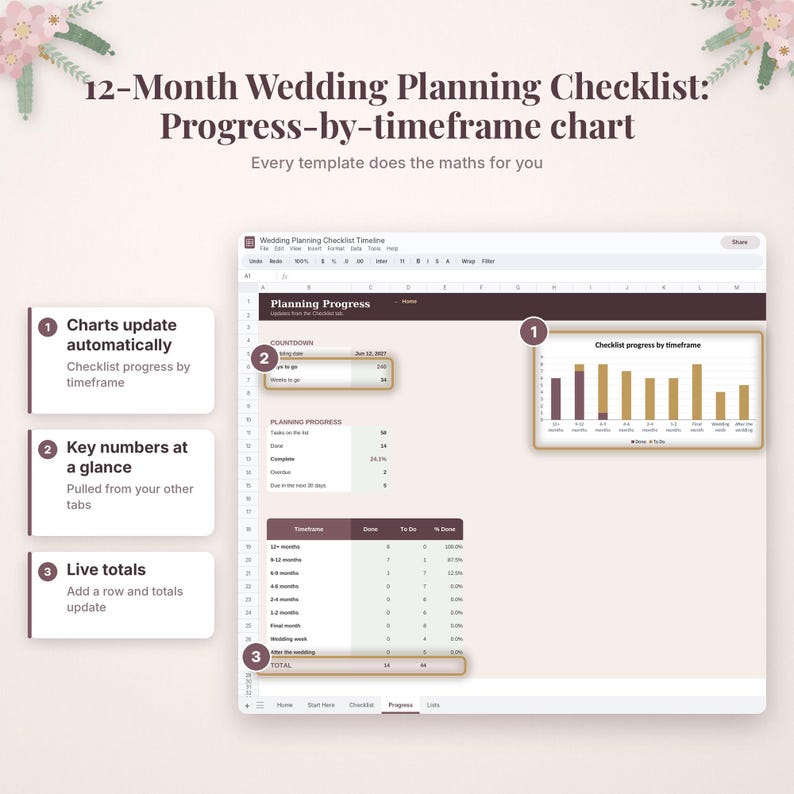 May include: A 12-month wedding planning checklist digital template featuring a progress-by-timeframe chart. The interface displays automated countdowns, planning progress metrics, and live totals in a spreadsheet format with dark maroon headers.