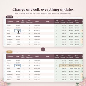 May include: A digital spreadsheet interface showing a before and after comparison of data updates. The text reads Change one cell, everything updates. Real example from the file: type $100.00 and watch the formulas react. The table includes columns for Category, Price, Qty Wanted, Qty Purchased, Priority, Link, Still Needed, Value Wanted, Value Purchased, and Price Range.