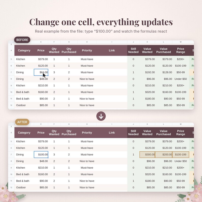 May include: A digital spreadsheet interface showing a before and after comparison of data updates. The text reads Change one cell, everything updates. Real example from the file: type $100.00 and watch the formulas react. The table includes columns for Category, Price, Qty Wanted, Qty Purchased, Priority, Link, Still Needed, Value Wanted, Value Purchased, and Price Range.