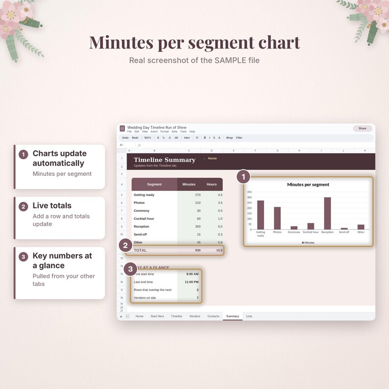 Pode incluir: Um modelo de planilha digital intitulado Minutes per segment chart, apresentando uma tabela Timeline Summary, um gr&aacute;fico de barras de distribui&ccedil;&atilde;o de tempo e uma se&ccedil;&atilde;o Key at a glance. A interface inclui chamadas numeradas explicando atualiza&ccedil;&otilde;es autom&aacute;ticas de gr&aacute;ficos, totais ao vivo e pontos de dados importantes para o planejamento de casamentos.