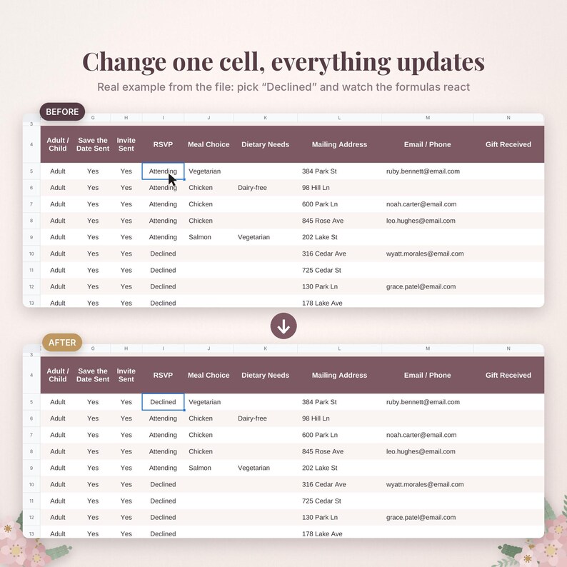 May include: A digital spreadsheet interface showing a before and after comparison of RSVP data. The text reads Change one cell, everything updates. Real example from the file: pick Declined and watch the formulas react. Columns include Adult/Child, Save the Date Sent, Invite Sent, RSVP, Meal Choice, Dietary Needs, Mailing Address, Email/Phone, and Gift Received.