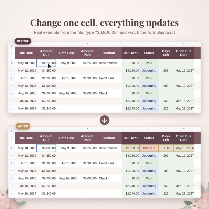Może przedstawiać: Por&oacute;wnanie arkusza kalkulacyjnego pokazujące stany przed i po z tekstem Change one cell, everything updates oraz Real example from the file: type $6,800.00 and watch the formulas react. Tabela zawiera kolumny Due Date, Amount Due, Date Paid, Amount Paid, Method, Still Owed, Status, Days Left i Open Due Date.