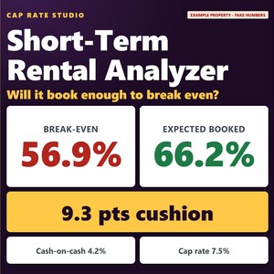 May include: A digital spreadsheet template titled Short-Term Rental Analyzer by Cap Rate Studio. It displays a break-even rate of 56.9% in red, an expected booked rate of 66.2% in green, a 9.3 pts cushion, and financial metrics of 4.2% cash-on-cash and 7.5% cap rate.