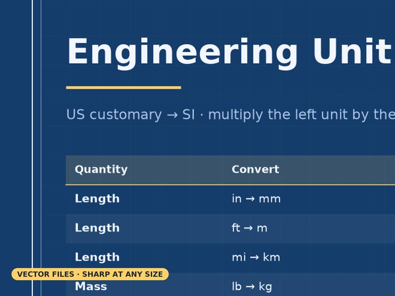 Engineering Unit Conversion Chart Poster, US to SI Reference (Digital Download) image 4