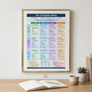 Könnte beinhalten: Ein gerahmtes Lehrplakat mit dem Titel The 12 English Tenses, das ein Rasterlayout mit farbcodierten Abschnitten für Gegenwarts-, Vergangenheits- und Zukunftsformen zeigt. Die Tabelle enthält Spalten für einfache und kontinuierliche Verbformen.