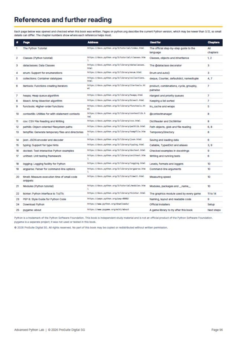 May include: A page titled References and further reading from Advanced Python Lab, featuring a table with twenty-five rows listing Python documentation resources, web addresses, descriptions of their usage, and corresponding book chapters.